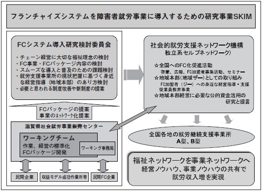 フランチャイズシステムを障害者就労事業に導入するための研究事業SKIM