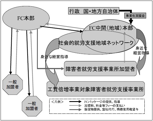あらゆる工賃倍増事業を含めた就労支援事業所の事業化推進の構造案図