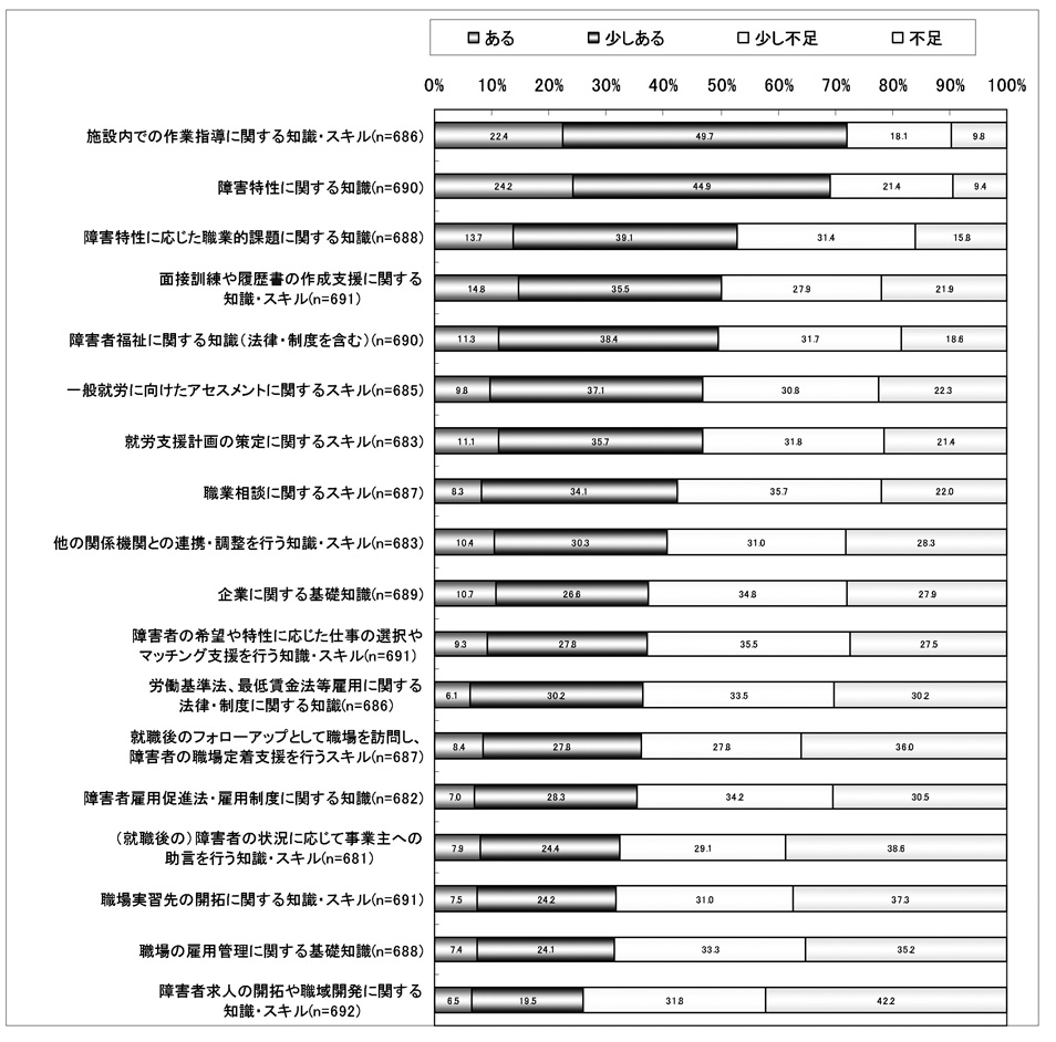 表「就労支援知識・スキルの習得状況」