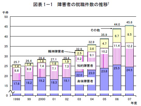 障害者の就職件数の推移