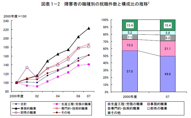 障害者の職種別の就職件数と構成比の推移