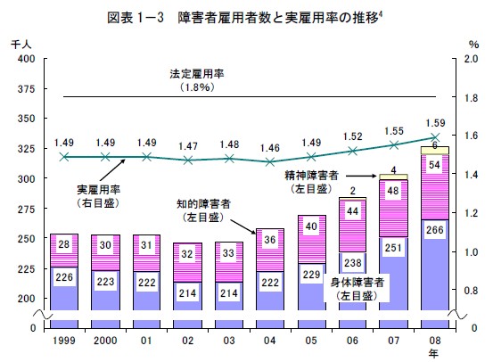 障害者雇用者数と実雇用率の推移