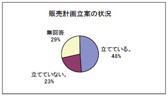 販売計画立案の状況