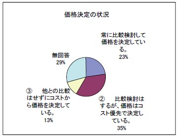 価格決定の状況