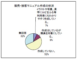 販売・接客マニュアル作成の状況