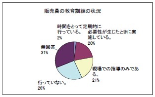 販売員の教育訓練の状況