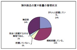 陳列商品の質や数量の管理状況