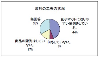 陳列工夫の状況