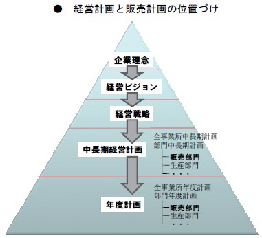 経営計画と販売計画の位置づけ