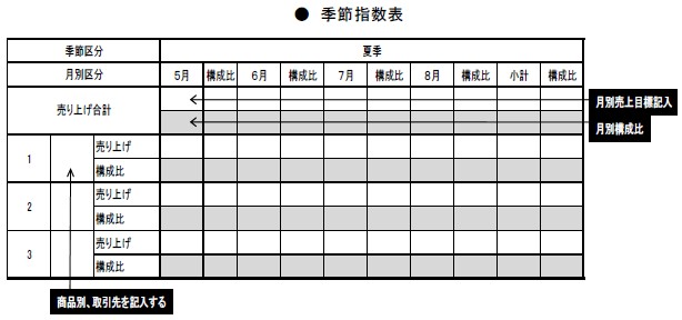 季節指数表