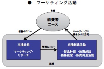 マーケティング活動