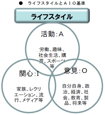 ライフスタイルとＡＩＯ基