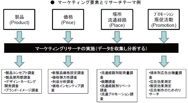 マーケティング要素とリサーチテーマ例