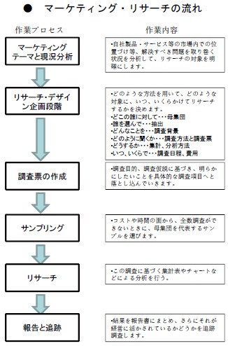マーケティング・リサーチの流れ