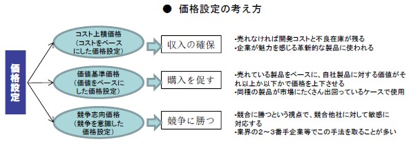 価格設定の考え方