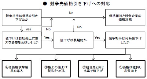 競争先価格引き下げへの対応
