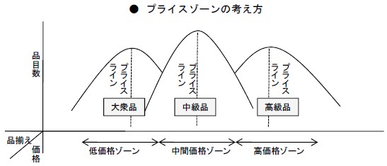 プライスゾーンの考え方