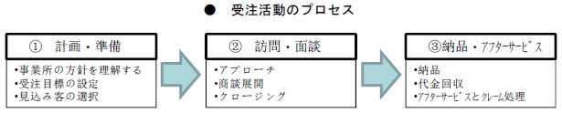 受注活動のプロセス