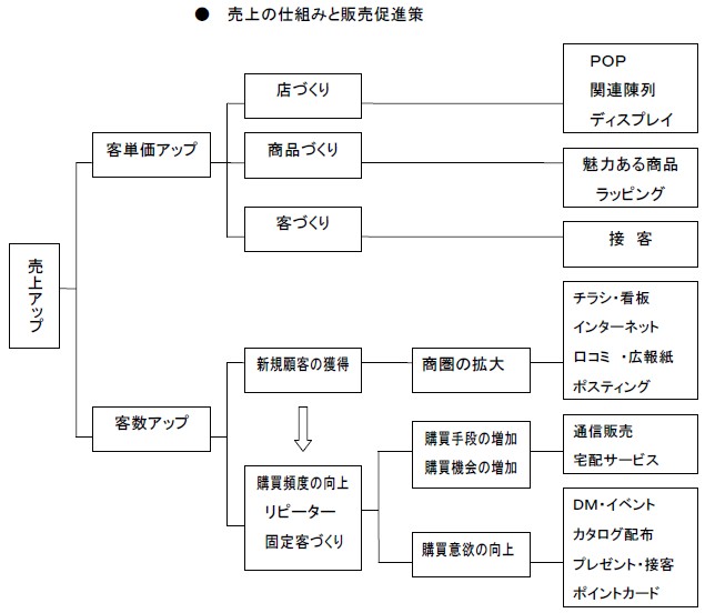 売上の仕組みと販売促進策