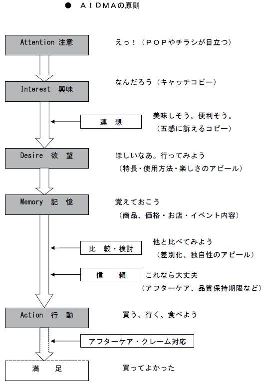 ＡＩＤＭＡの原則