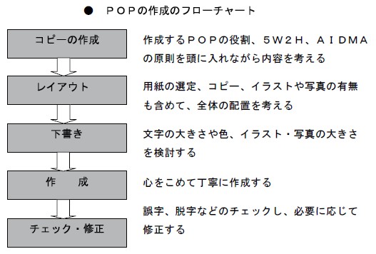 ＰＯＰの作成のフローチャート