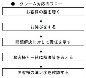 クレーム対応のフロー