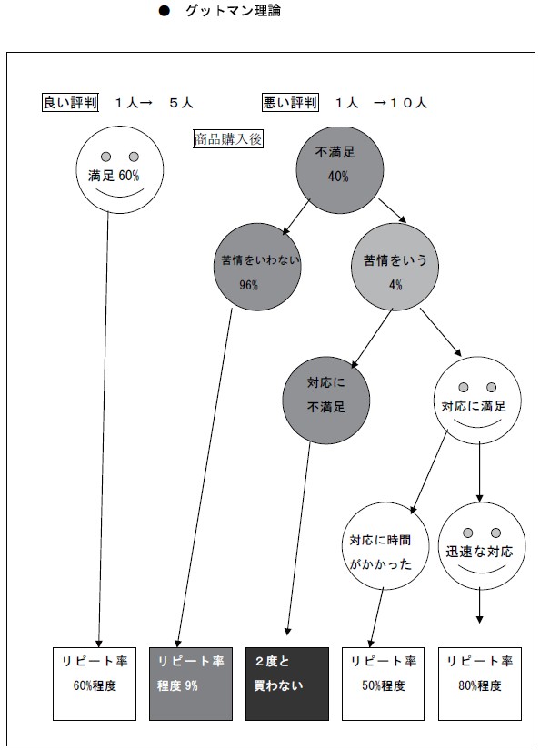 グットマン理論