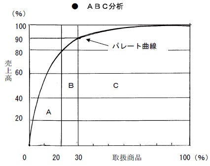 ＡＢＣ分析