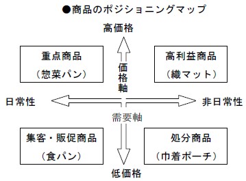 商品のポジショニングマップ