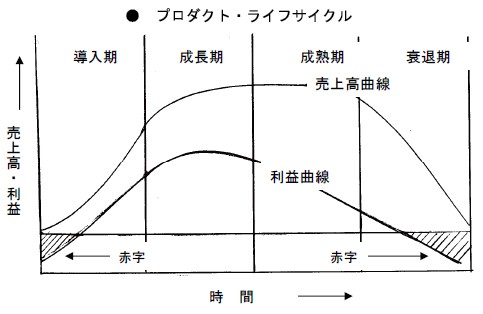 プロダクト・ライフサイクル