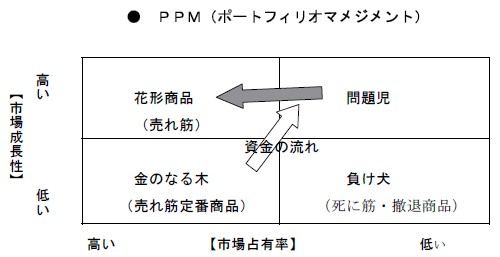 ＰＰＭ（ポートフィリオマメジメント）