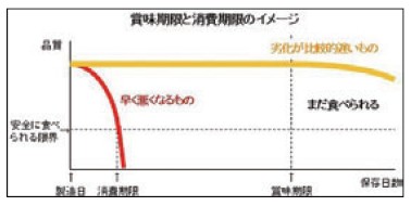 賞味期限と消費期限のイメージ