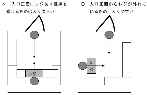 商品のポジショニングマップ