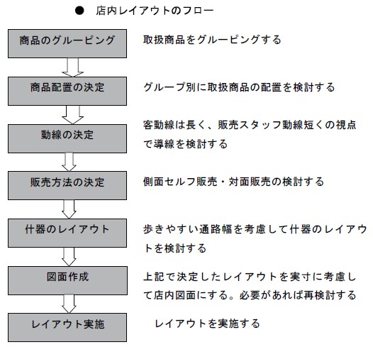 店内レイアウトのフロー