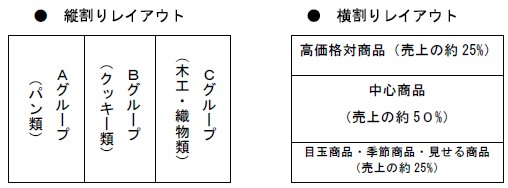 商品レイアウトの原則