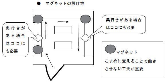 マグネットの設け方