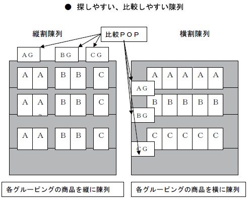 探しやすい、比較しやすい陳列
