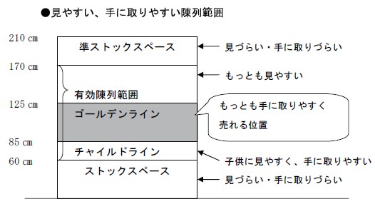 見やすい、手に取りやすい陳列範囲