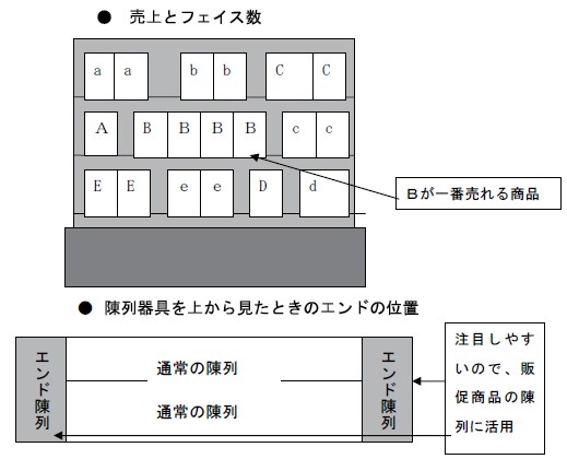 売上とフェイス数