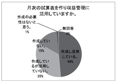 月次の試算表を作り収益管理に活用していますか
