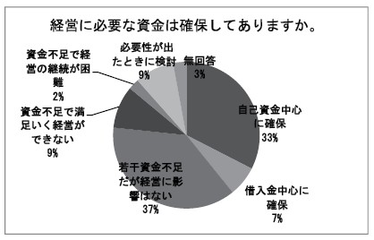 経営に必要な資金は確保してありますか