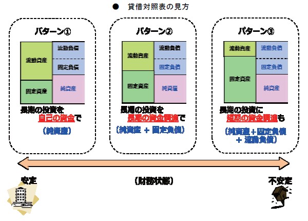 貸借対照表の見方
