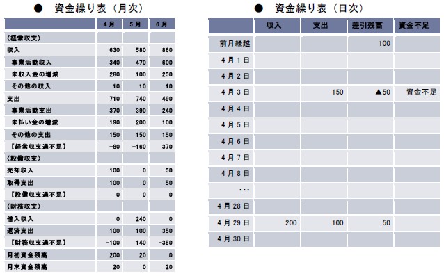 資金繰り表（月次）と（日次）