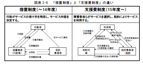 図表2-6「措置制度」と「支援費制度」の違い