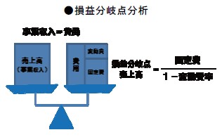 損益分岐点分析