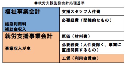 就労支援施設会計処理基準