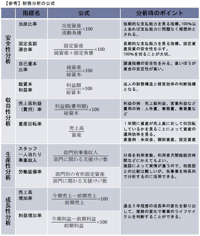 【参考】財務分析の公式