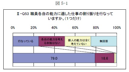 グラフ：職員各自の能力に適した仕事の割り振りを行っていますか