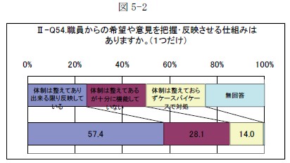 グラフ：職員からの希望や意見を把握･反映させる仕組みはありますか