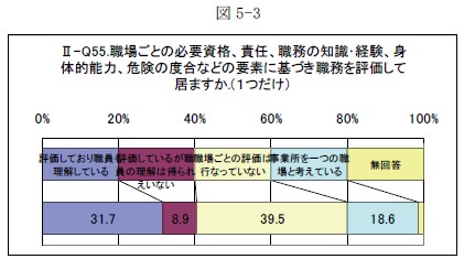 グラフ：職場ごとの必要資格、責任、職務の知識･経験、身体的能力、危険の度合などの要素に基づき職務を評価して居ますか